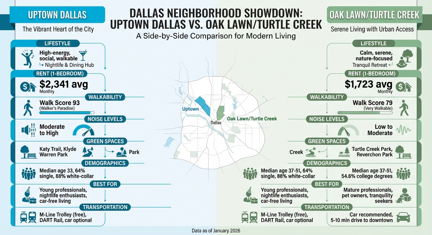 Uptown Dallas vs Oak Lawn Turtle Creek Neighborhood Comparison