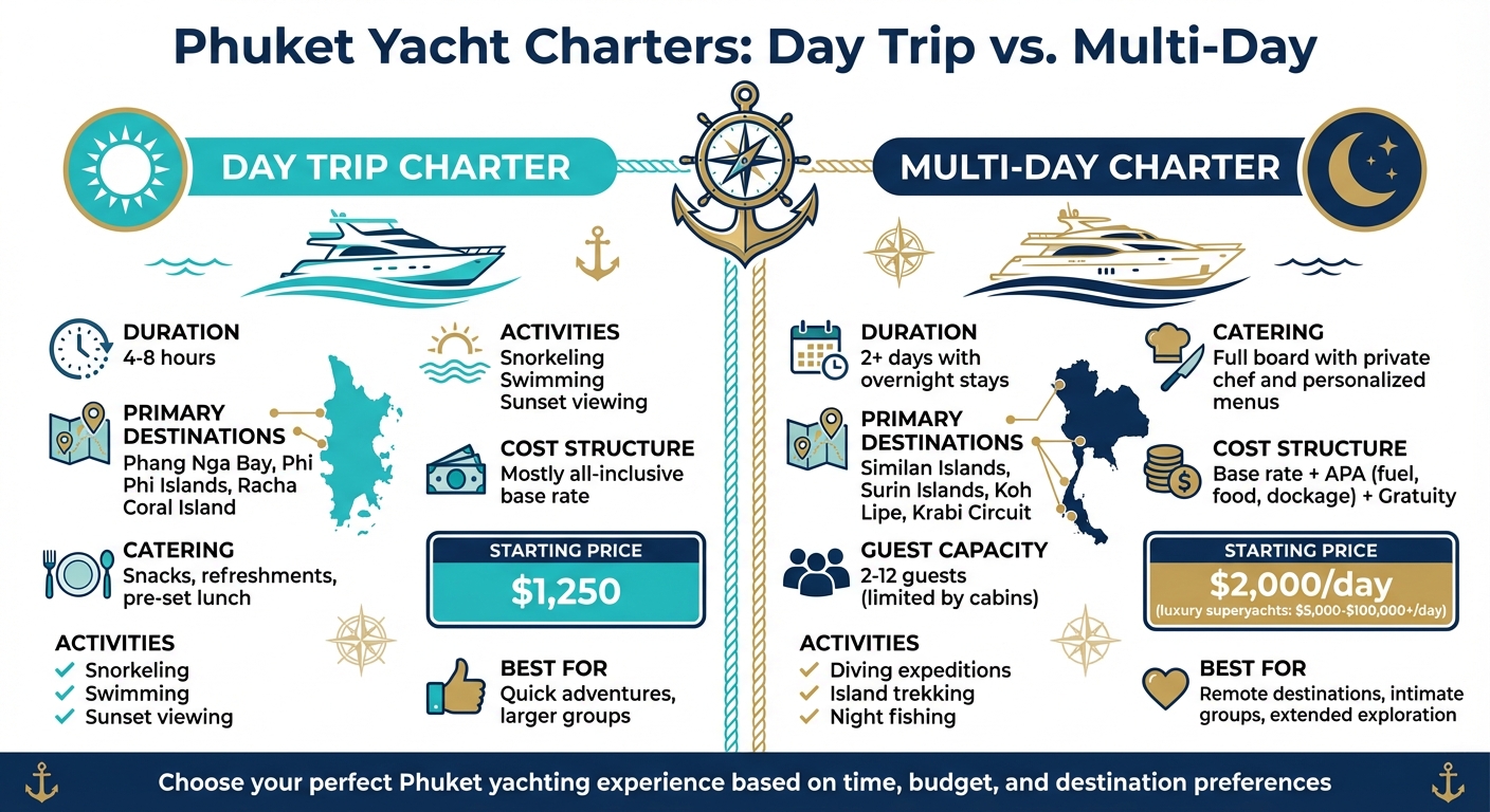 Day Trip vs Multi-Day Yacht Charter Comparison in Phuket
