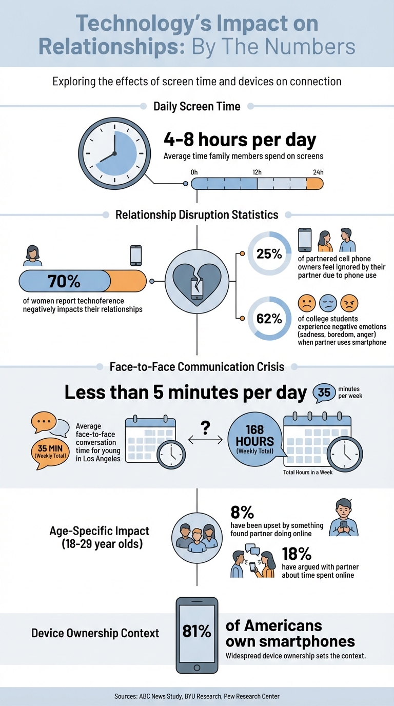 How Technology Affects Relationships: Key Statistics and Impact Data