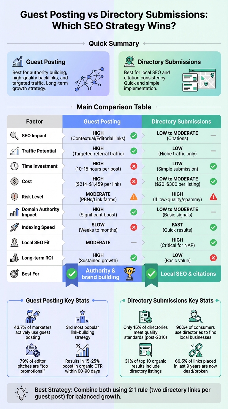 Guest Posting vs Directory Submissions: Complete SEO Comparison