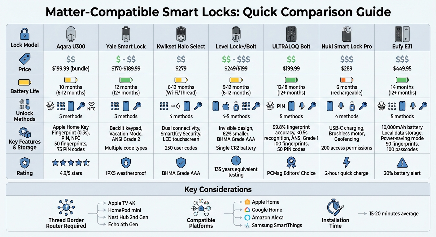 Matter-Compatible Smart Lock Comparison: Features, Prices, and Battery Life