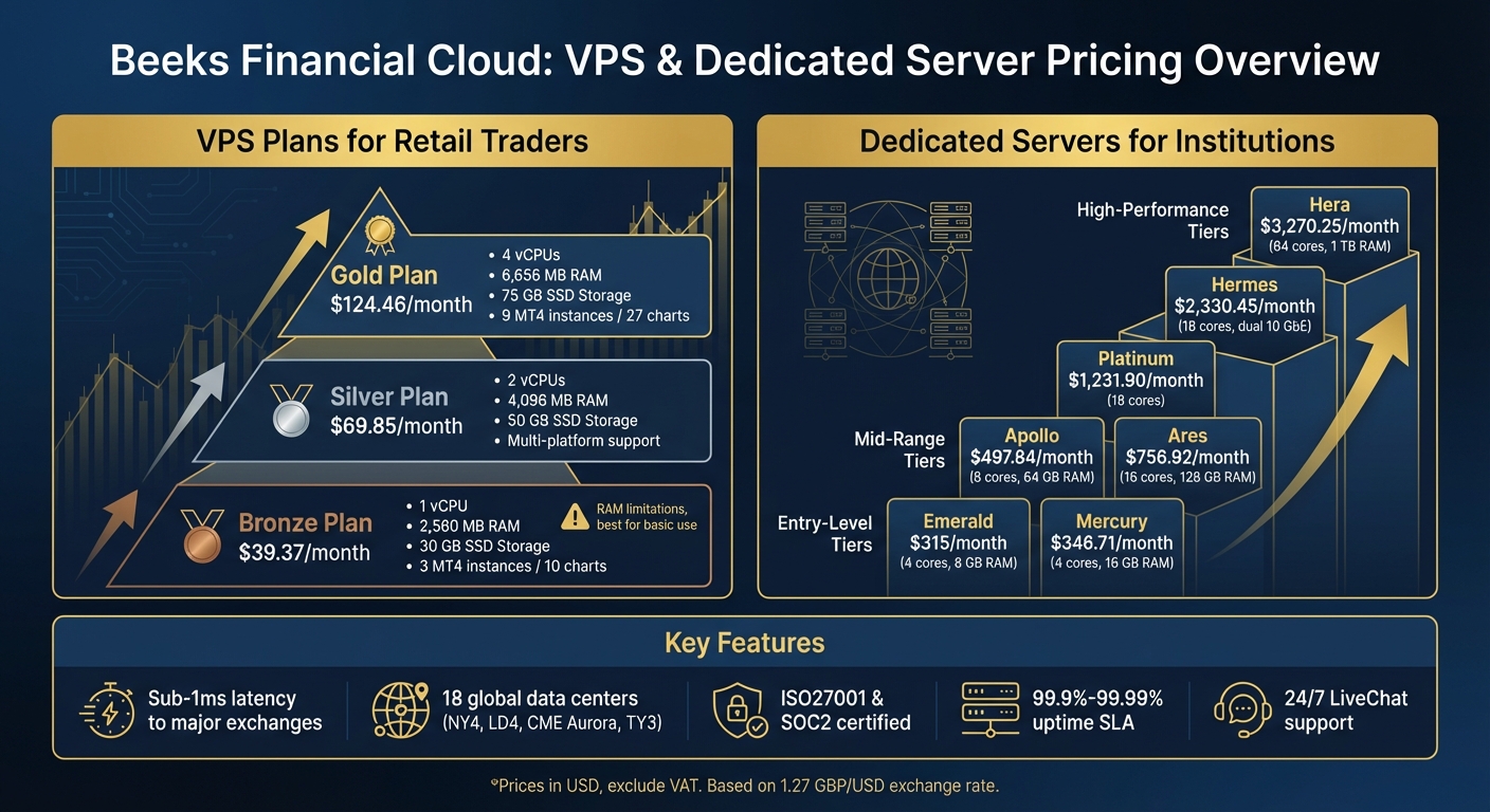 Beeks Financial Cloud VPS Plans and Dedicated Server Pricing Comparison