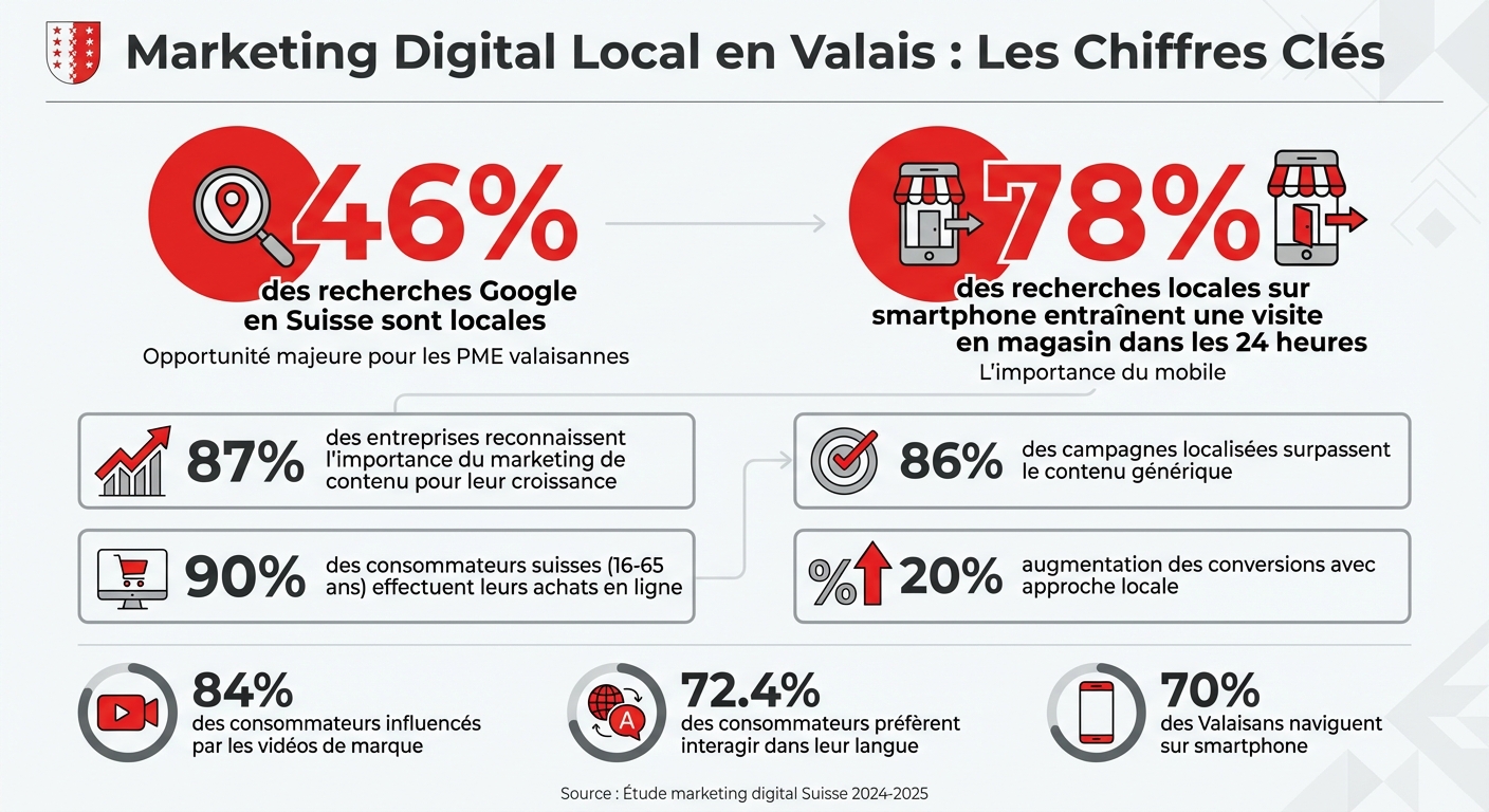 Statistiques clés du marketing digital local pour PME valaisannes