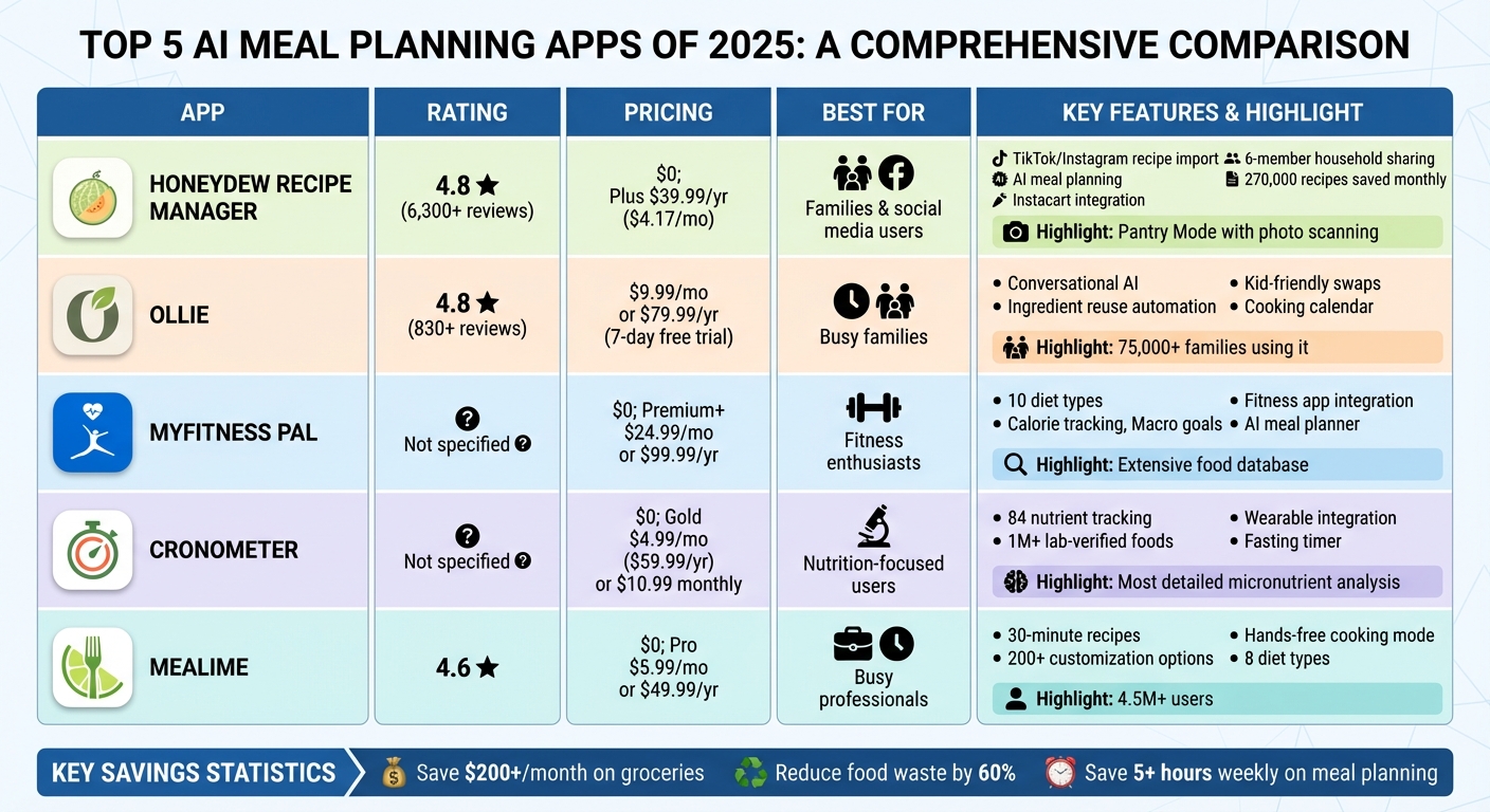 Top 5 AI Meal Planning Apps 2025: Features and Pricing Comparison