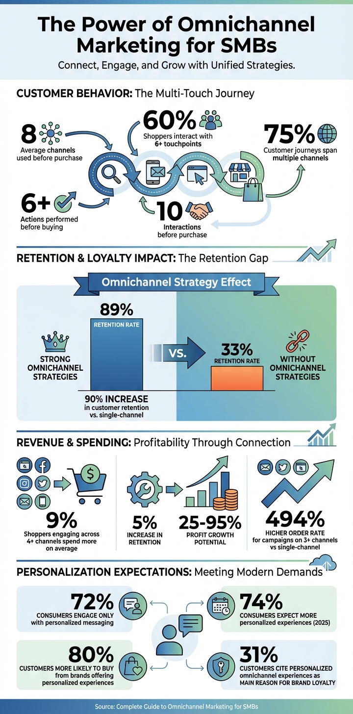 Omnichannel Marketing Statistics and ROI Impact for SMBs