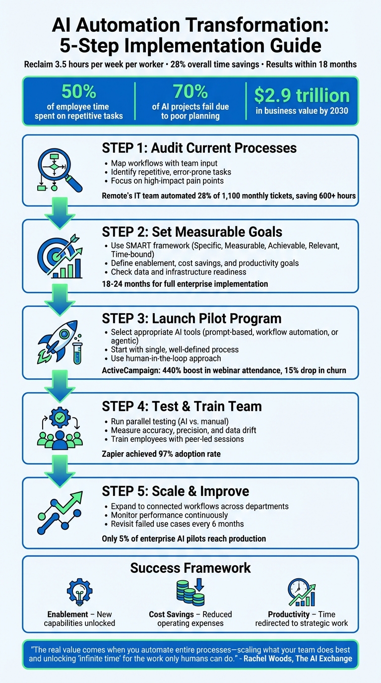 5-Step AI Automation Implementation Process for Traditional Businesses