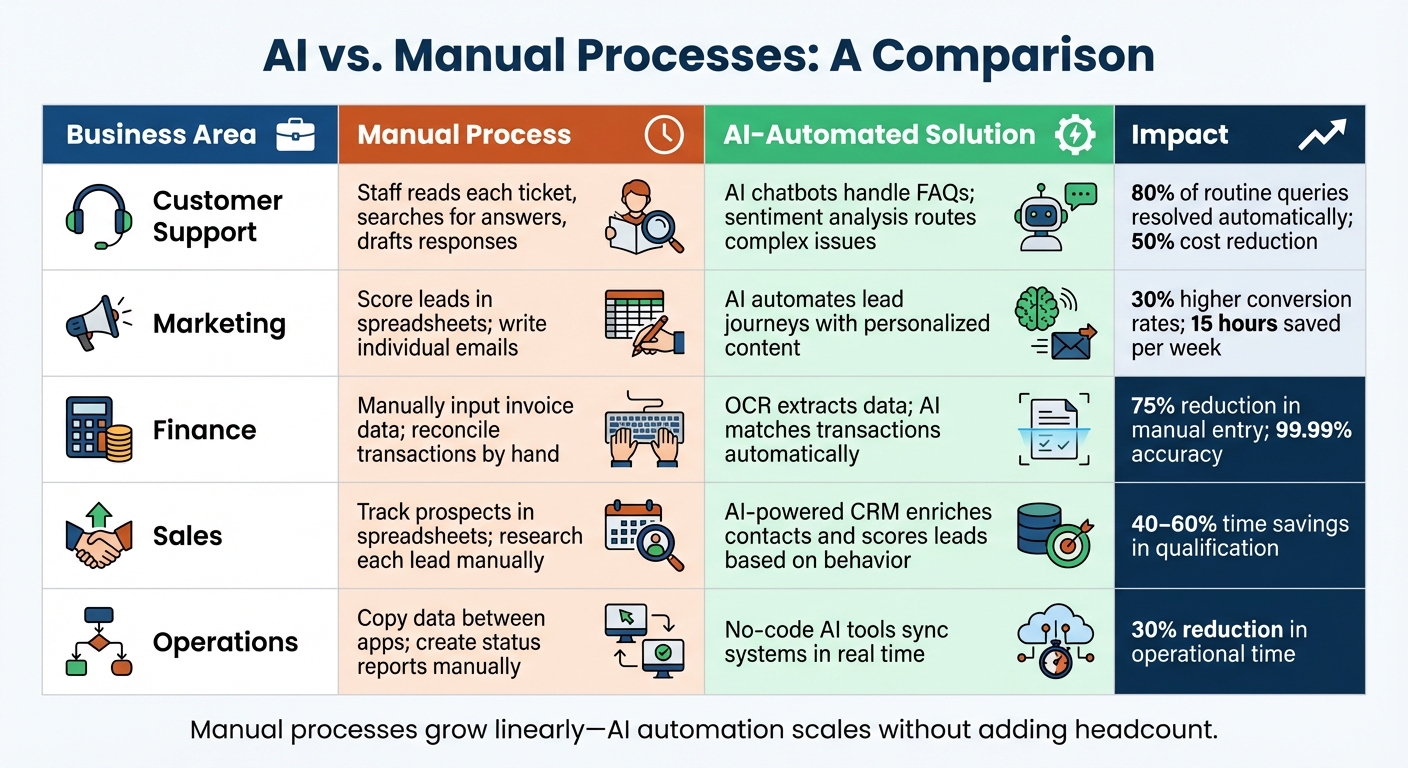 AI Automation vs Manual Processes: Time Savings and Cost Reduction Comparison