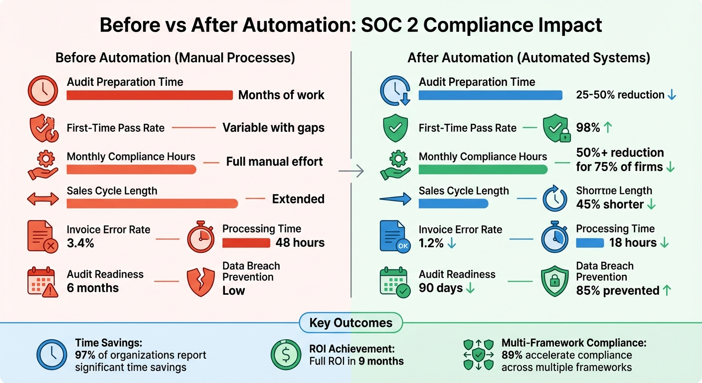 Before vs After Automation: SOC 2 Compliance Metrics for Dallas Firms