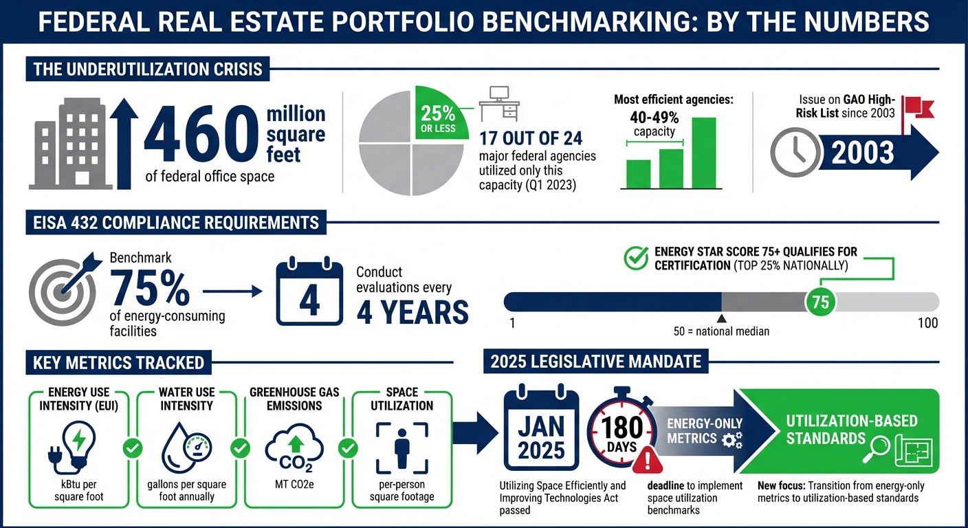 Federal Building Space Utilization Crisis: Key Statistics and Benchmarking Requirements