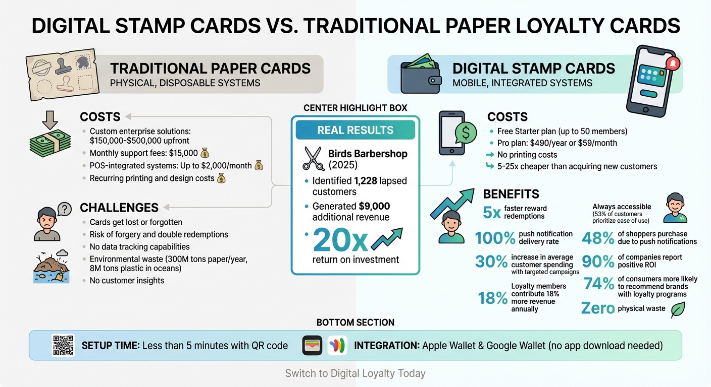 Digital vs Paper Loyalty Cards: Cost and Performance Comparison