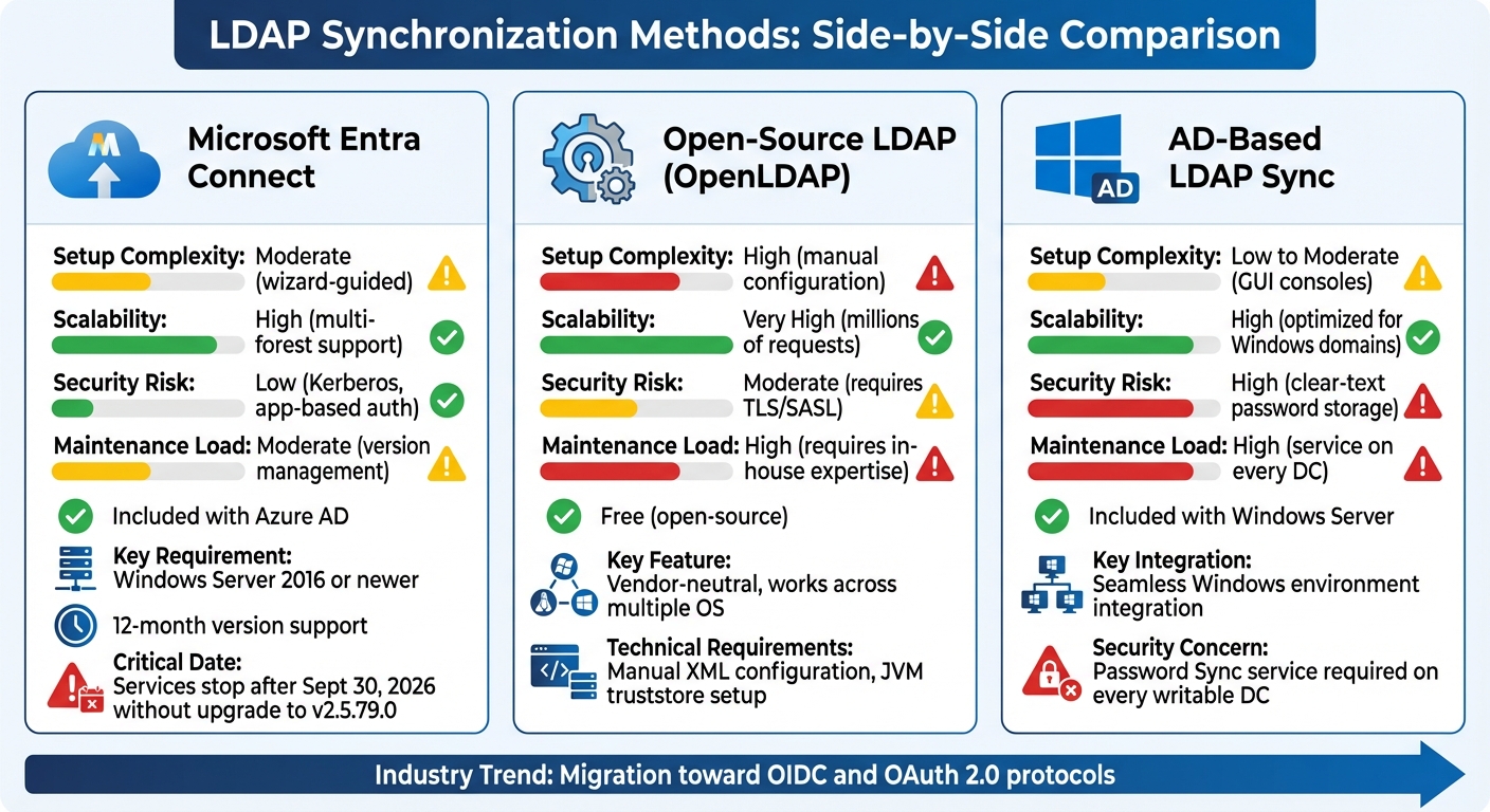 LDAP Synchronization Methods Comparison: Microsoft Entra Connect vs OpenShift vs Active Directory