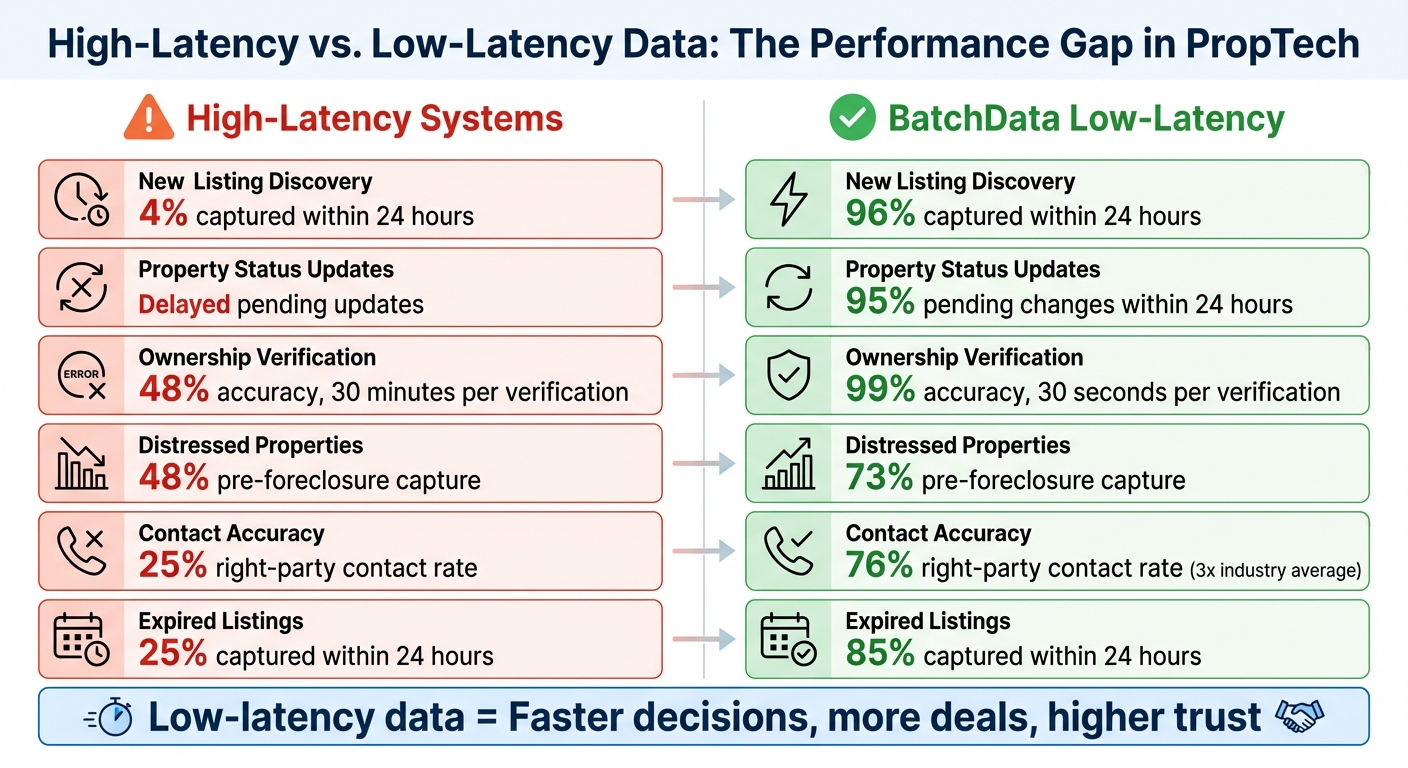 High-Latency vs Low-Latency PropTech Data Performance Comparison