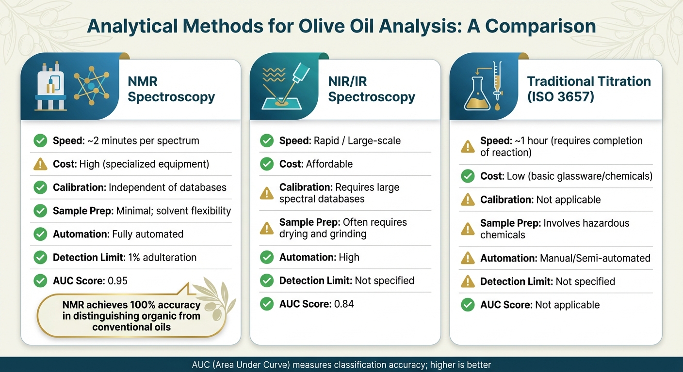 NMR vs NIR vs Traditional Titration Methods for Olive Oil Analysis Comparison