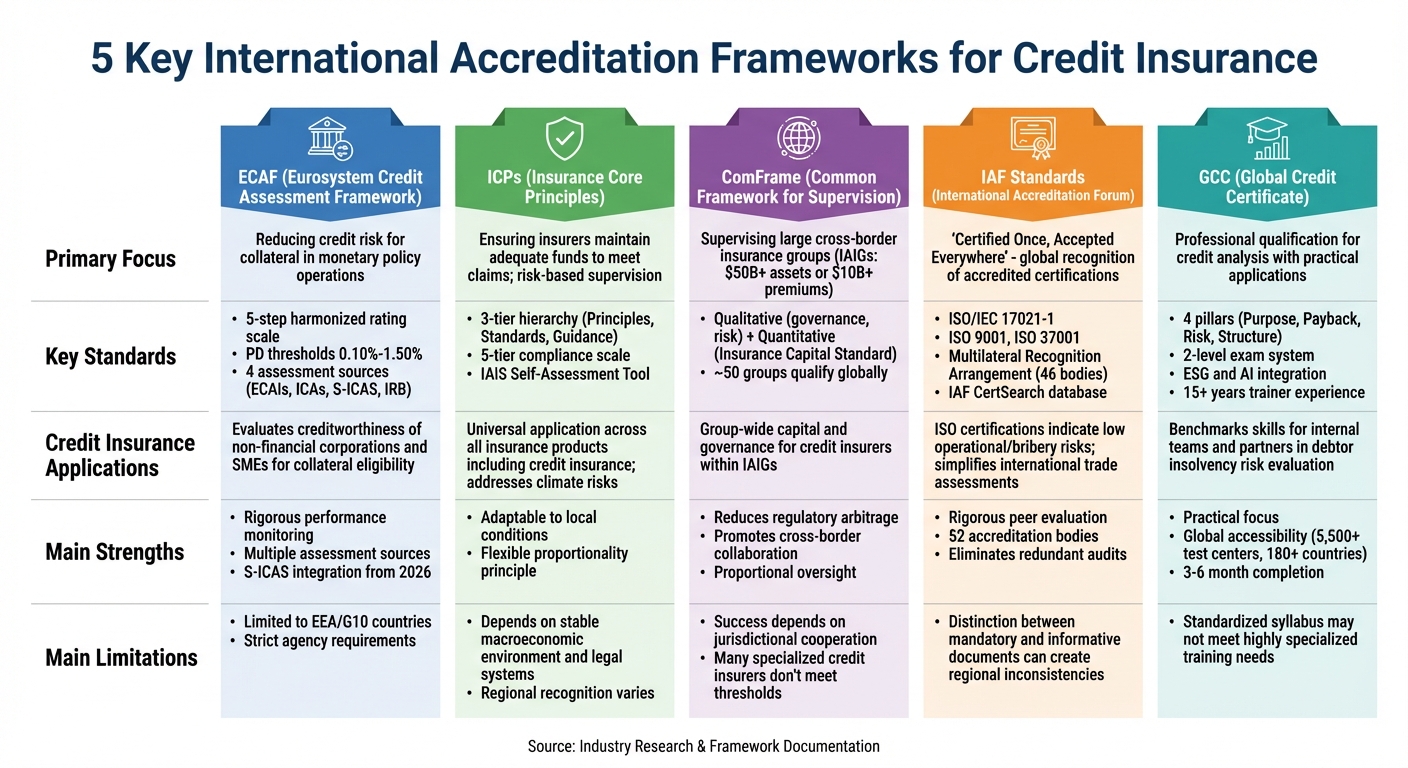 Comparison of 5 International Accreditation Frameworks for Credit Insurance