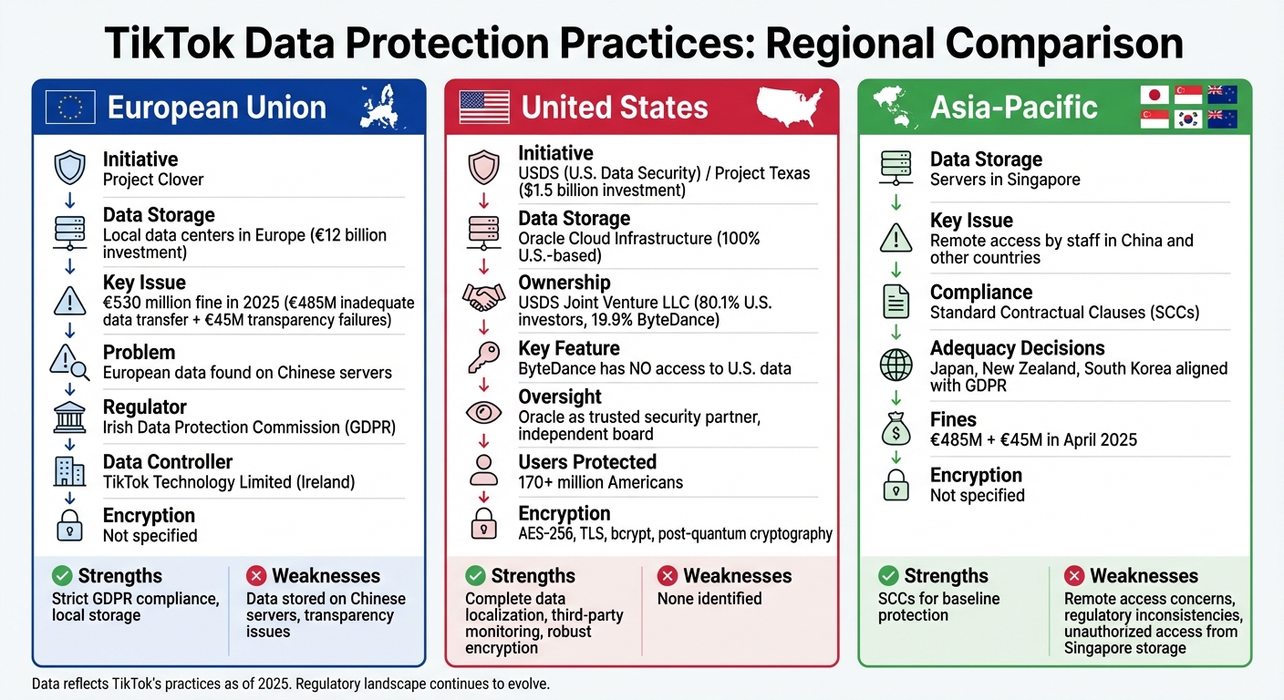 TikTok Data Protection Practices by Region: EU, US, and APAC Comparison