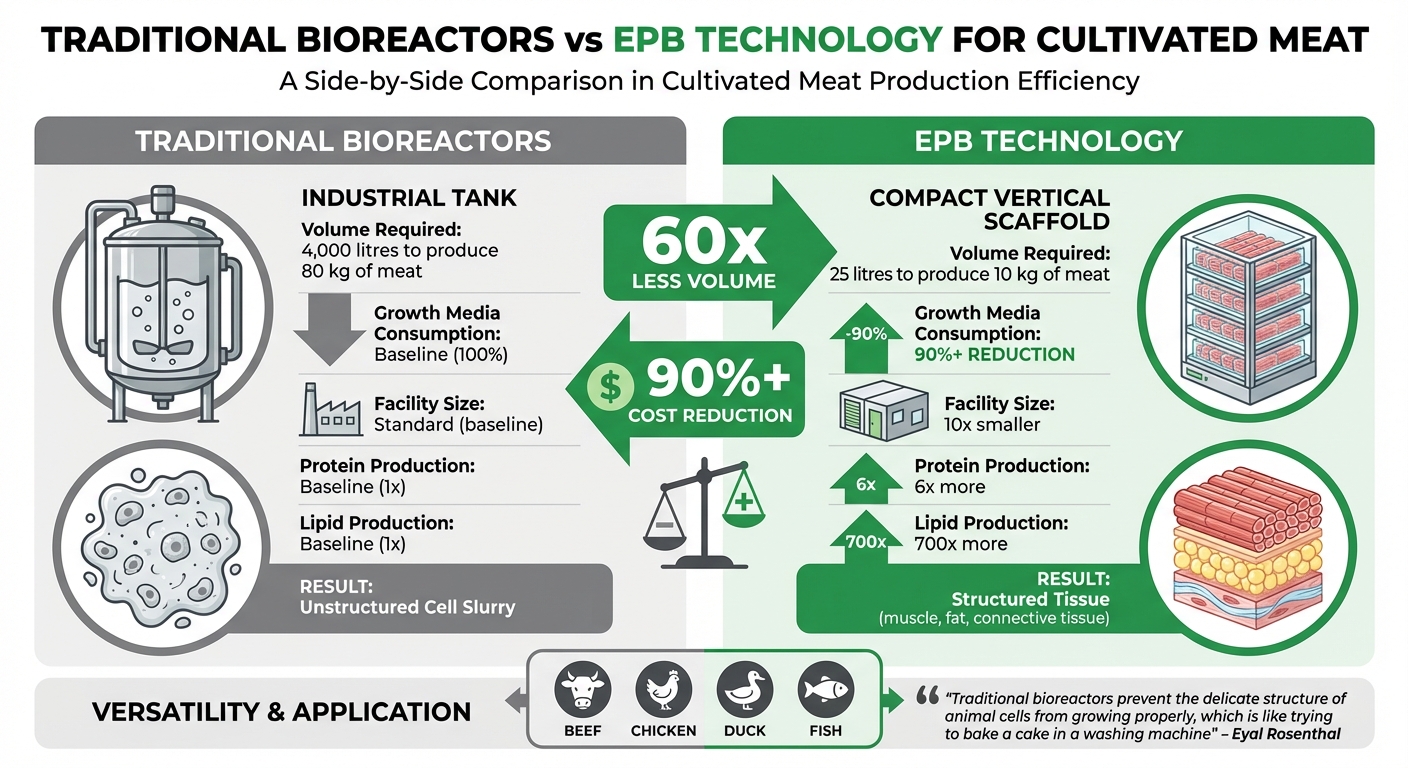 EPB Technology vs Traditional Bioreactors: Cost and Efficiency Comparison