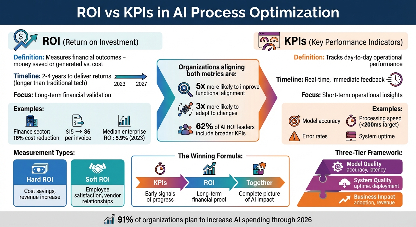 ROI vs KPIs in AI Process Optimization: Key Differences and Strategic Balance