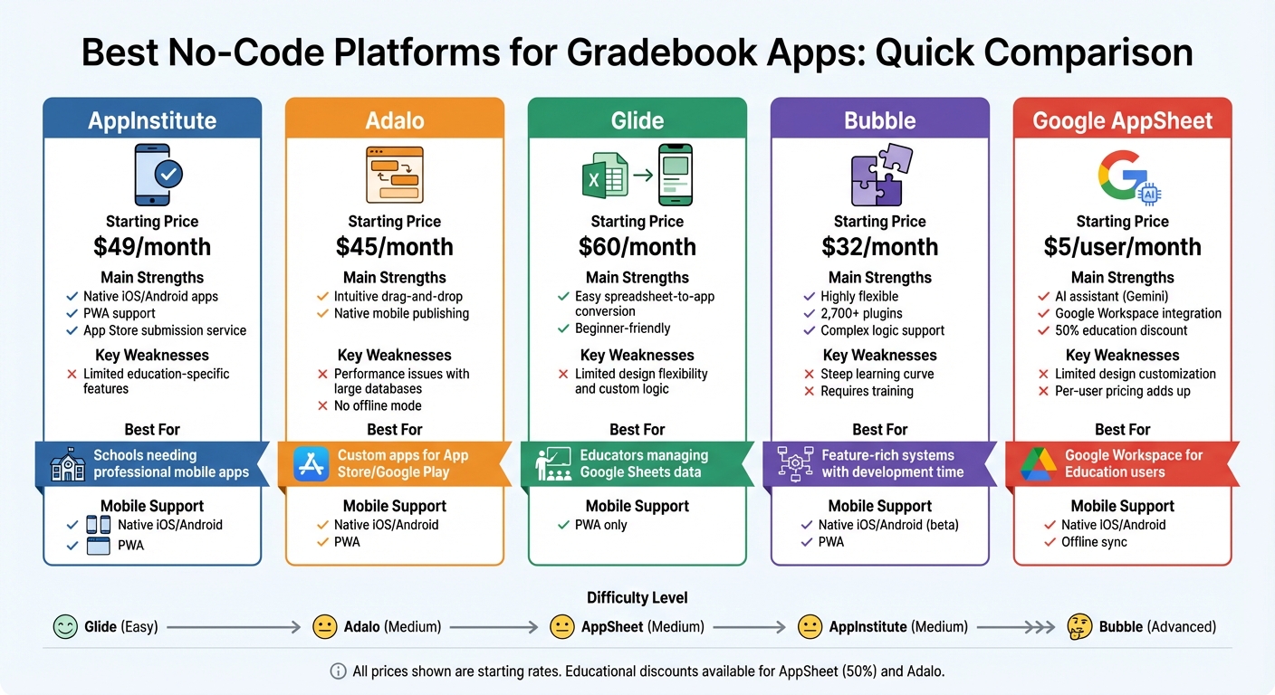 No-Code Platforms for Gradebook Apps: Feature and Price Comparison