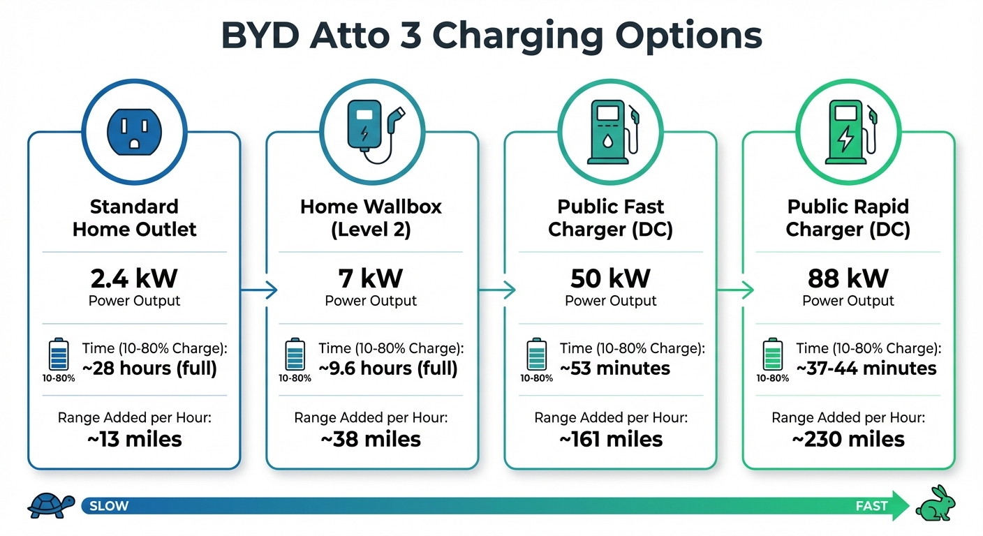 BYD Atto 3 Charging Options: Time and Range Comparison