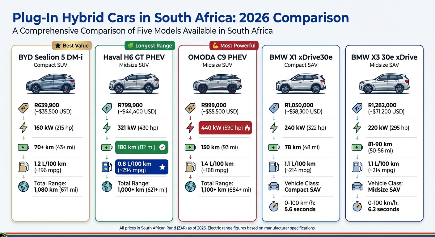 South Africa PHEV Comparison 2026: Price, Range, Power & Efficiency