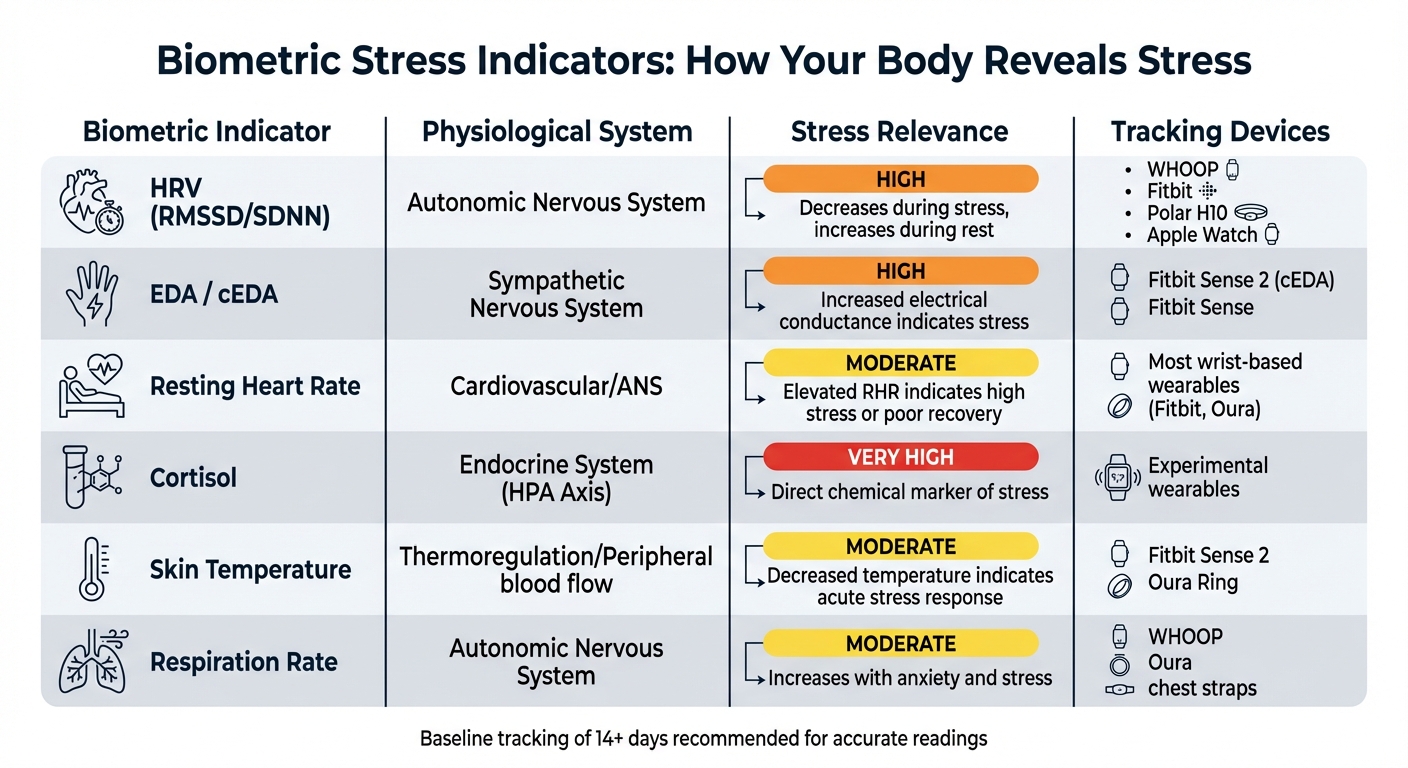 Biometric Stress Indicators Comparison Chart