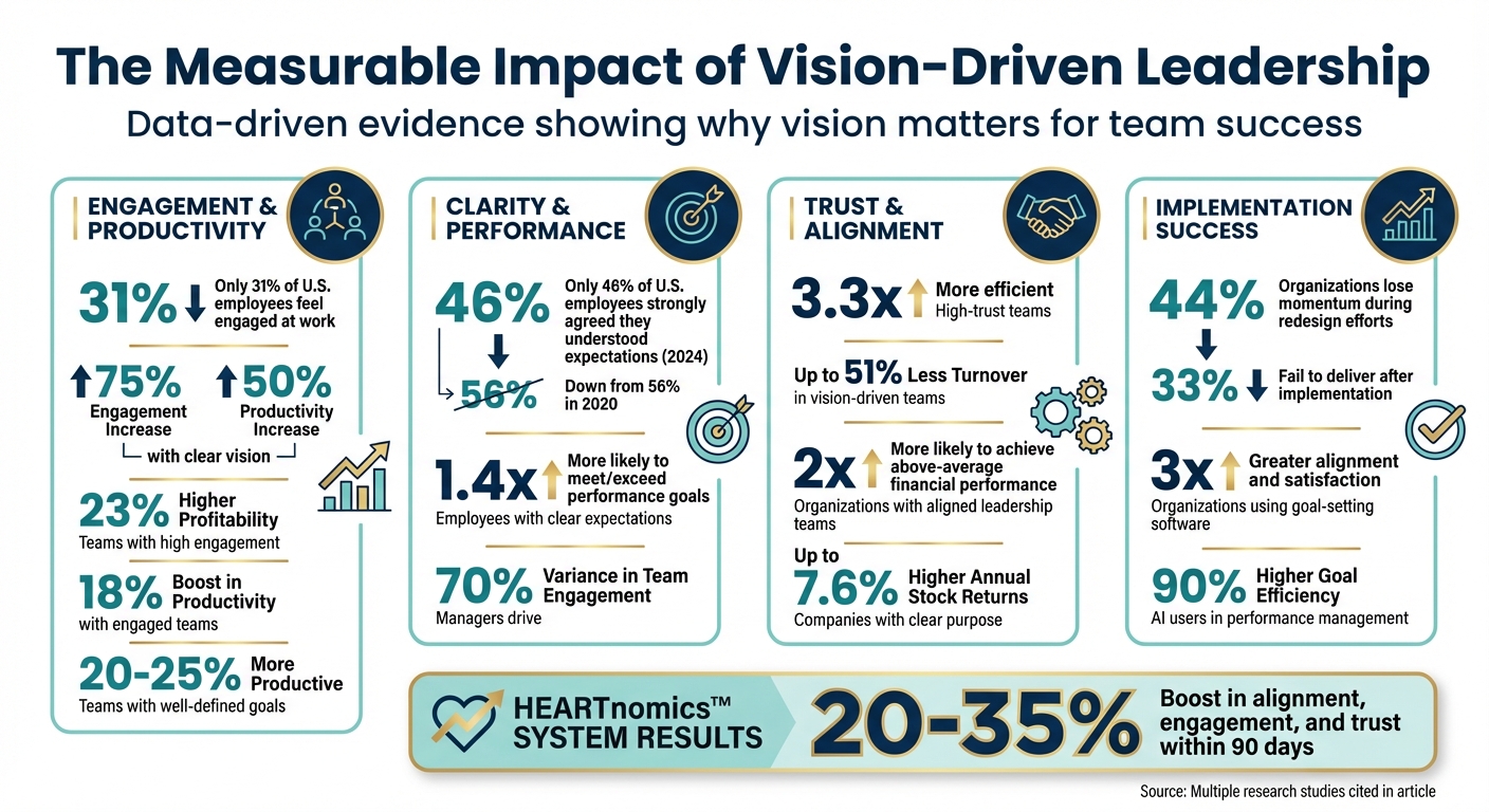 Impact of Vision-Driven Leadership on Team Performance Statistics