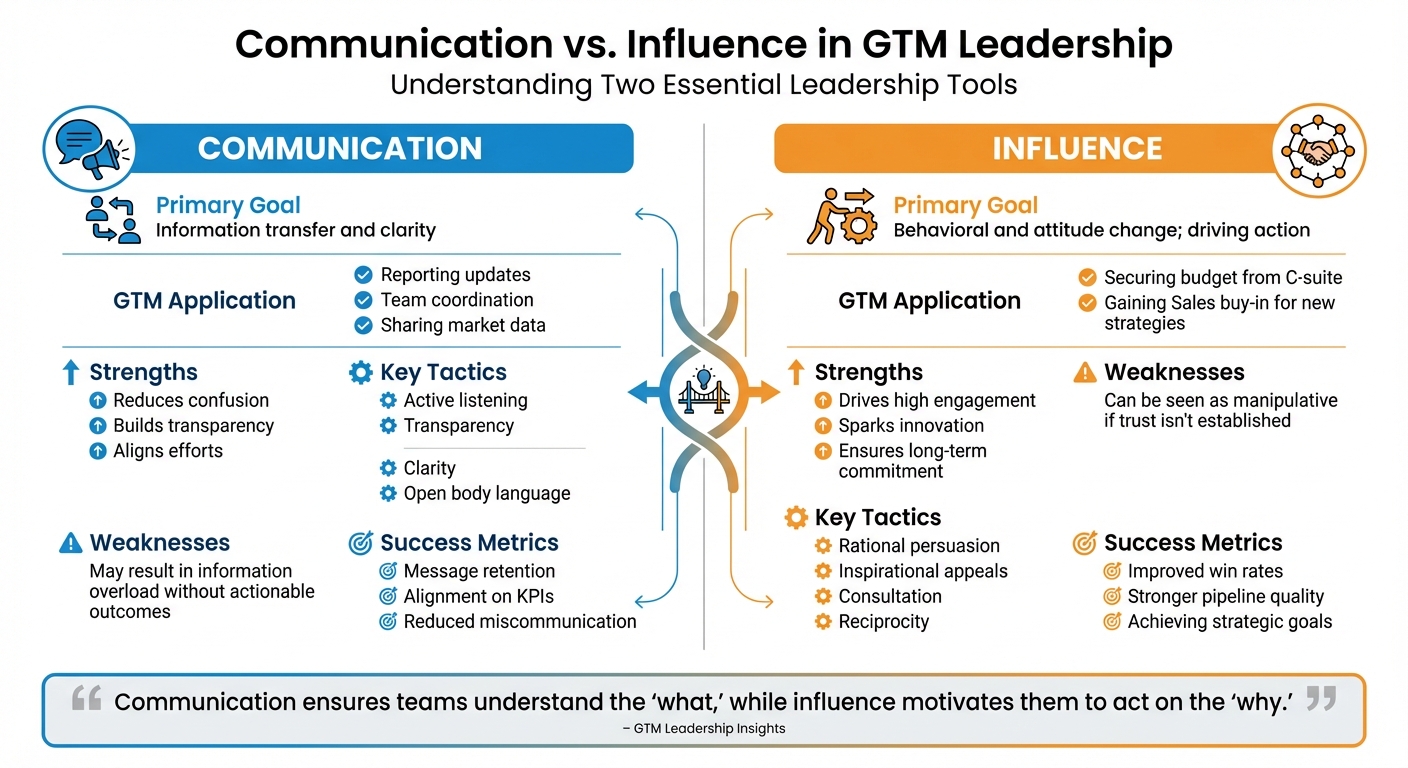 Communication vs Influence in GTM Leadership: Key Differences and Applications