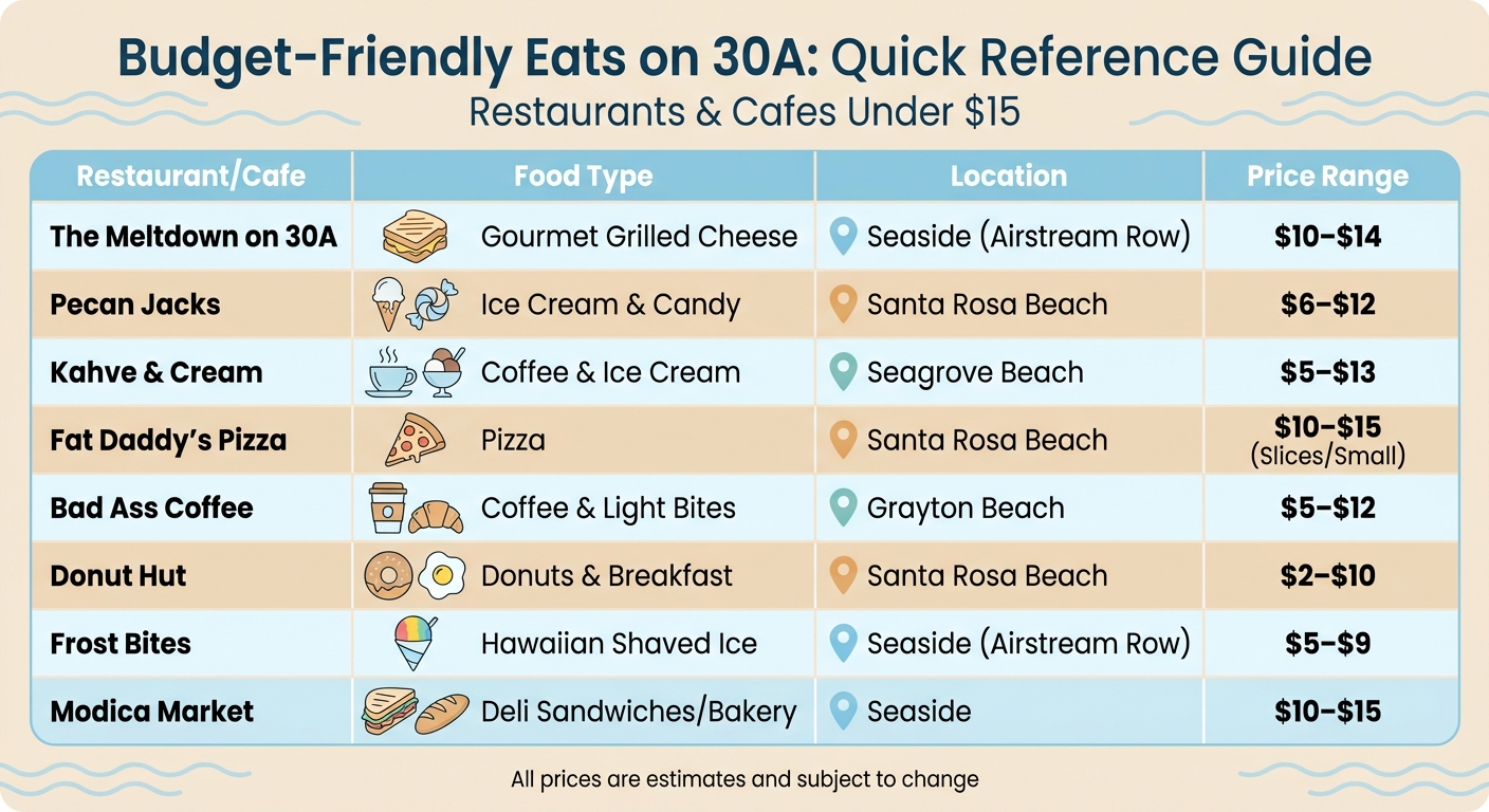 30A Restaurants Under $15: Price and Location Guide
