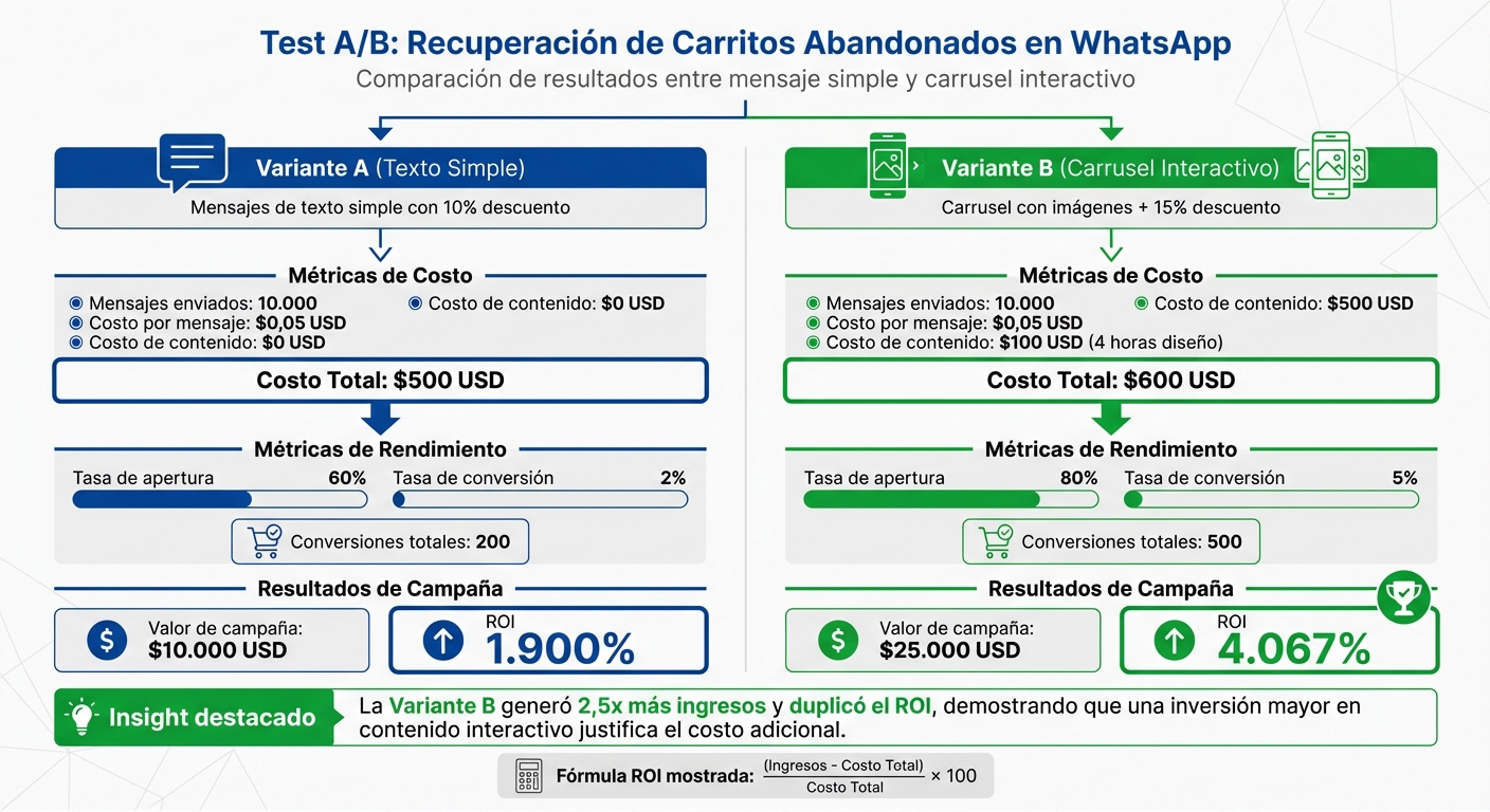 Comparación ROI Test A/B WhatsApp: Mensaje Simple vs Carrusel Interactivo