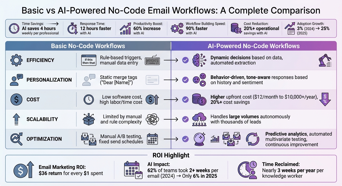 Basic vs AI-Powered No-Code Email Workflows Comparison