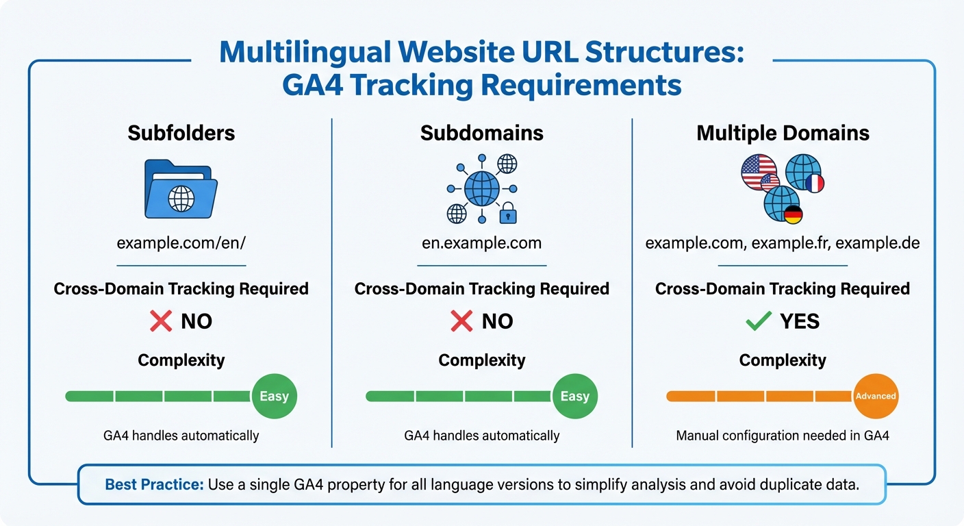 Multilingual Website URL Structures and GA4 Cross-Domain Tracking Requirements