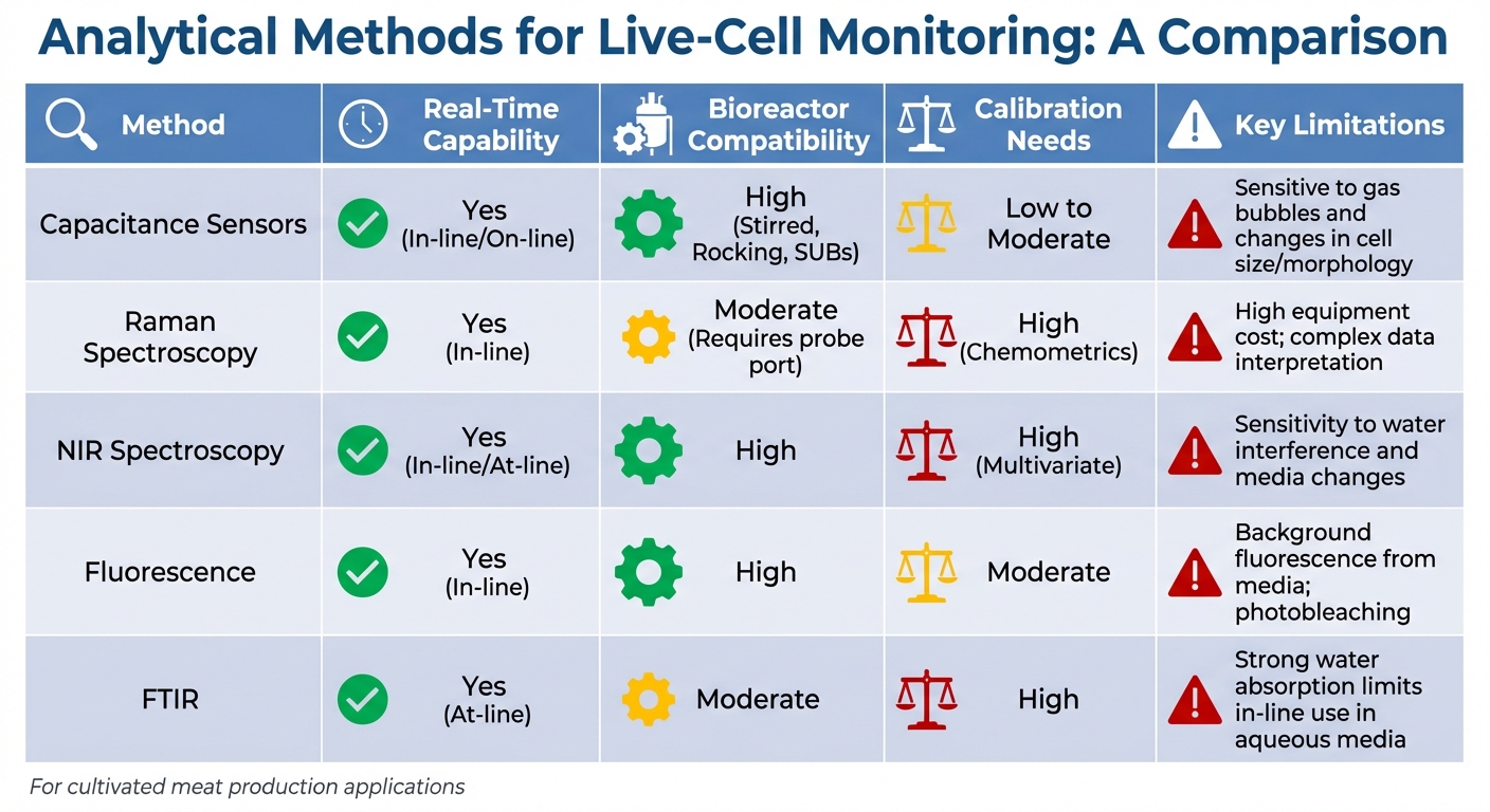 Comparison of Analytical Methods for Live-Cell Monitoring in Bioreactors