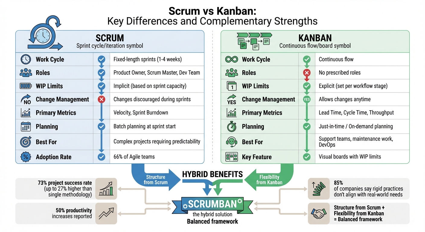 Scrum vs Kanban: Key Differences and How They Complement Each Other