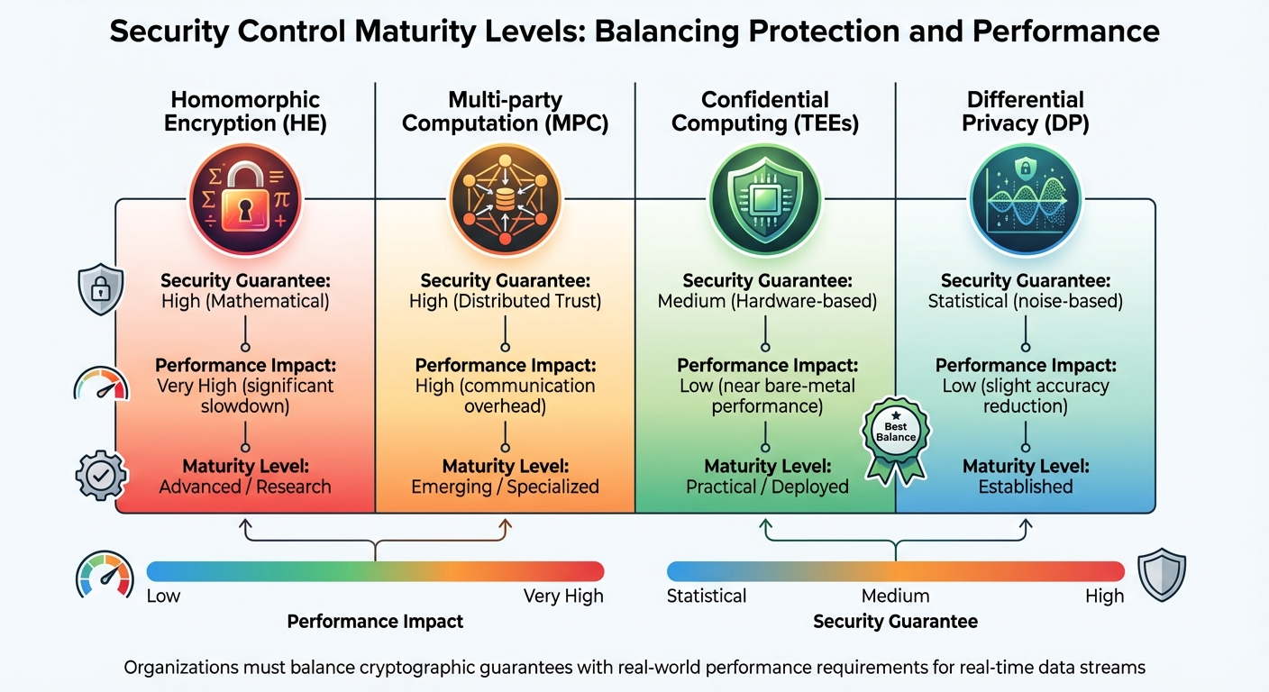 Security Control Technologies for Real-Time Data Streams: Performance vs Protection
