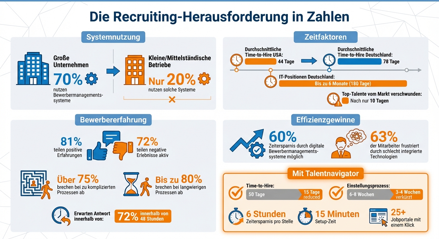 Recruiting-Statistiken: Warum kleine Teams bei der Bewerbungsbearbeitung verlieren