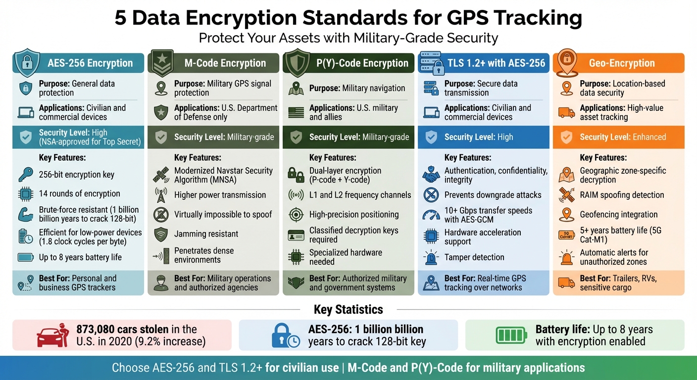 5 GPS Encryption Standards Comparison Chart