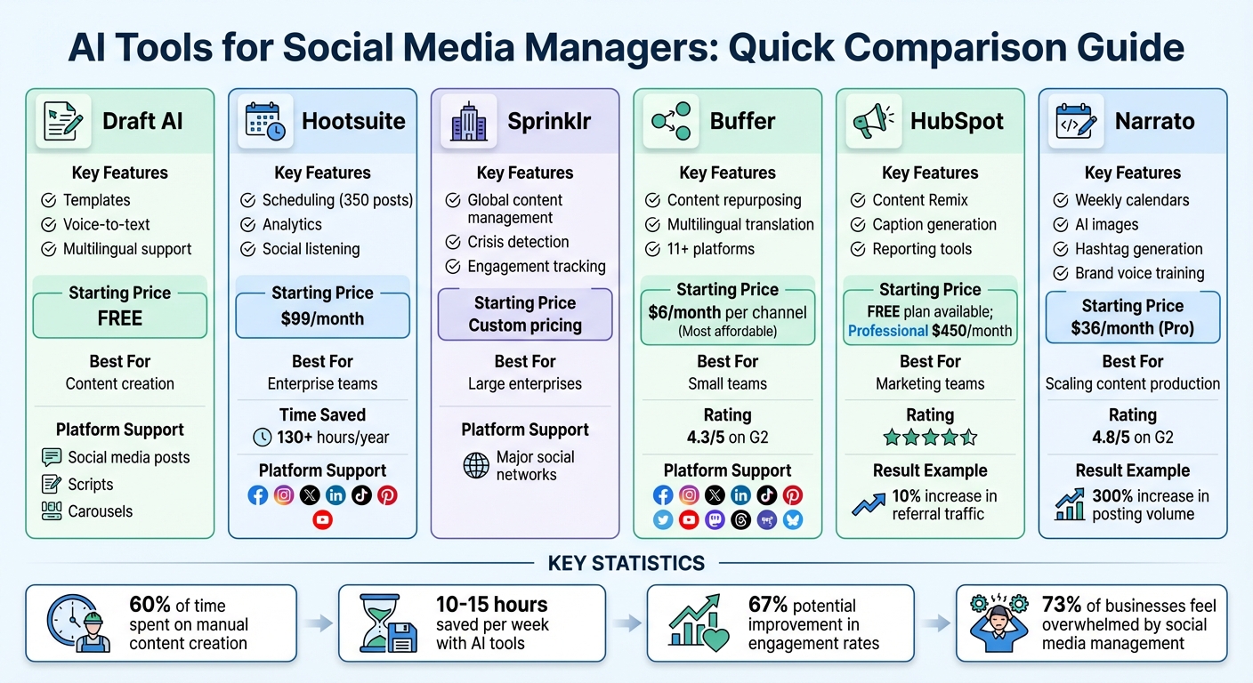 AI Social Media Tools Comparison: Features, Pricing & Best Use Cases