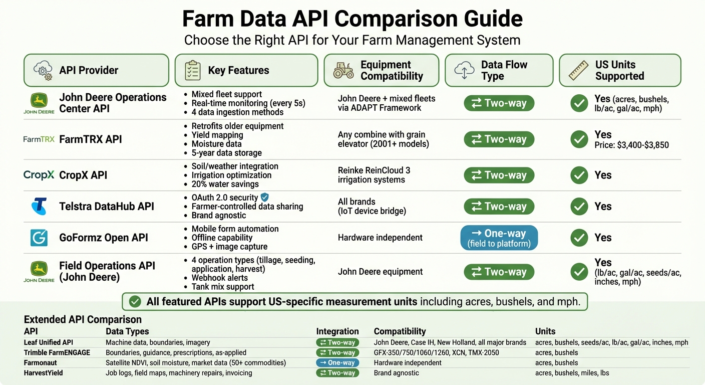 Farm Data API Comparison: Features, Compatibility, and Data Types