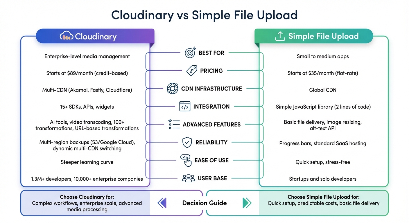 Cloudinary vs Simple File Upload: Feature and Pricing Comparison