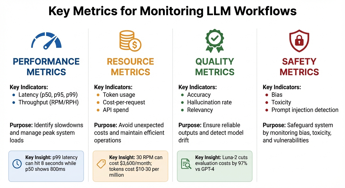 Key Metrics for Monitoring LLM Workflows: Performance, Resource, Quality, and Safety Indicators