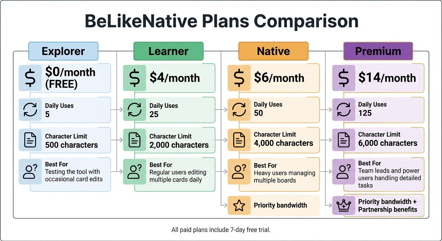 BeLikeNative Trello Plans Comparison: Features and Pricing