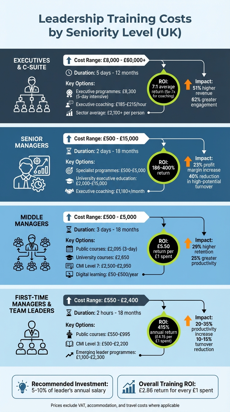 UK Leadership Training Costs by Seniority Level: Price Ranges and ROI Comparison