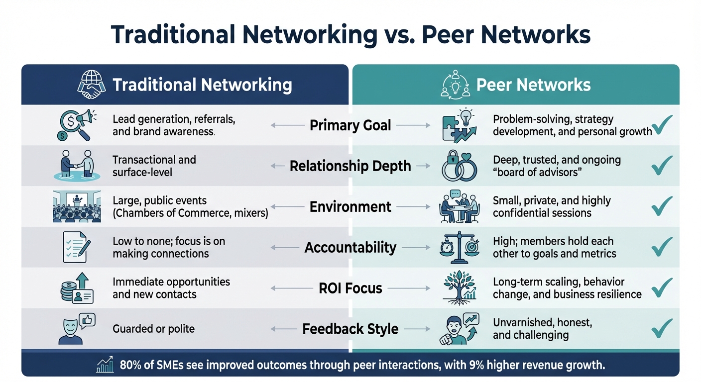 Traditional Networking vs Peer Networks for B2B Founders