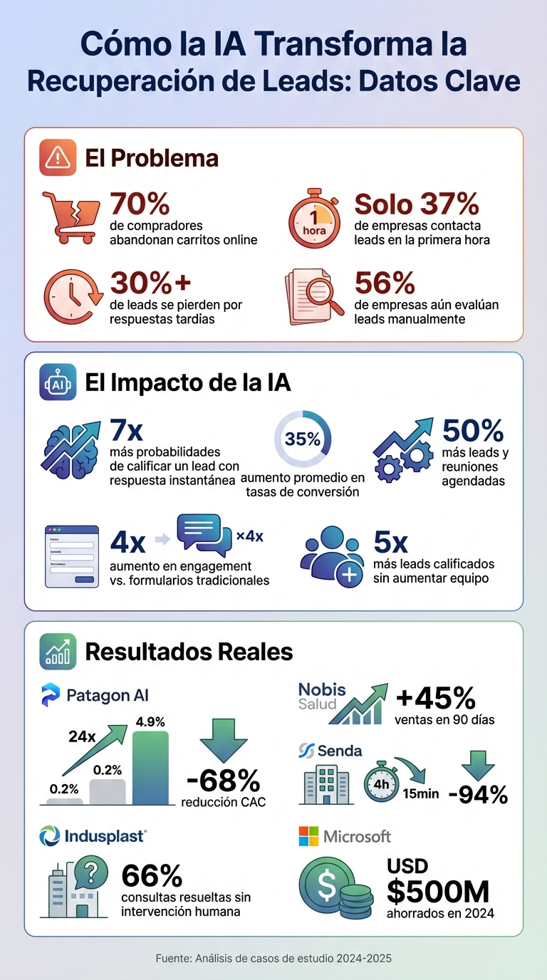 Estadísticas clave: Cómo la IA mejora la recuperación de leads abandonados