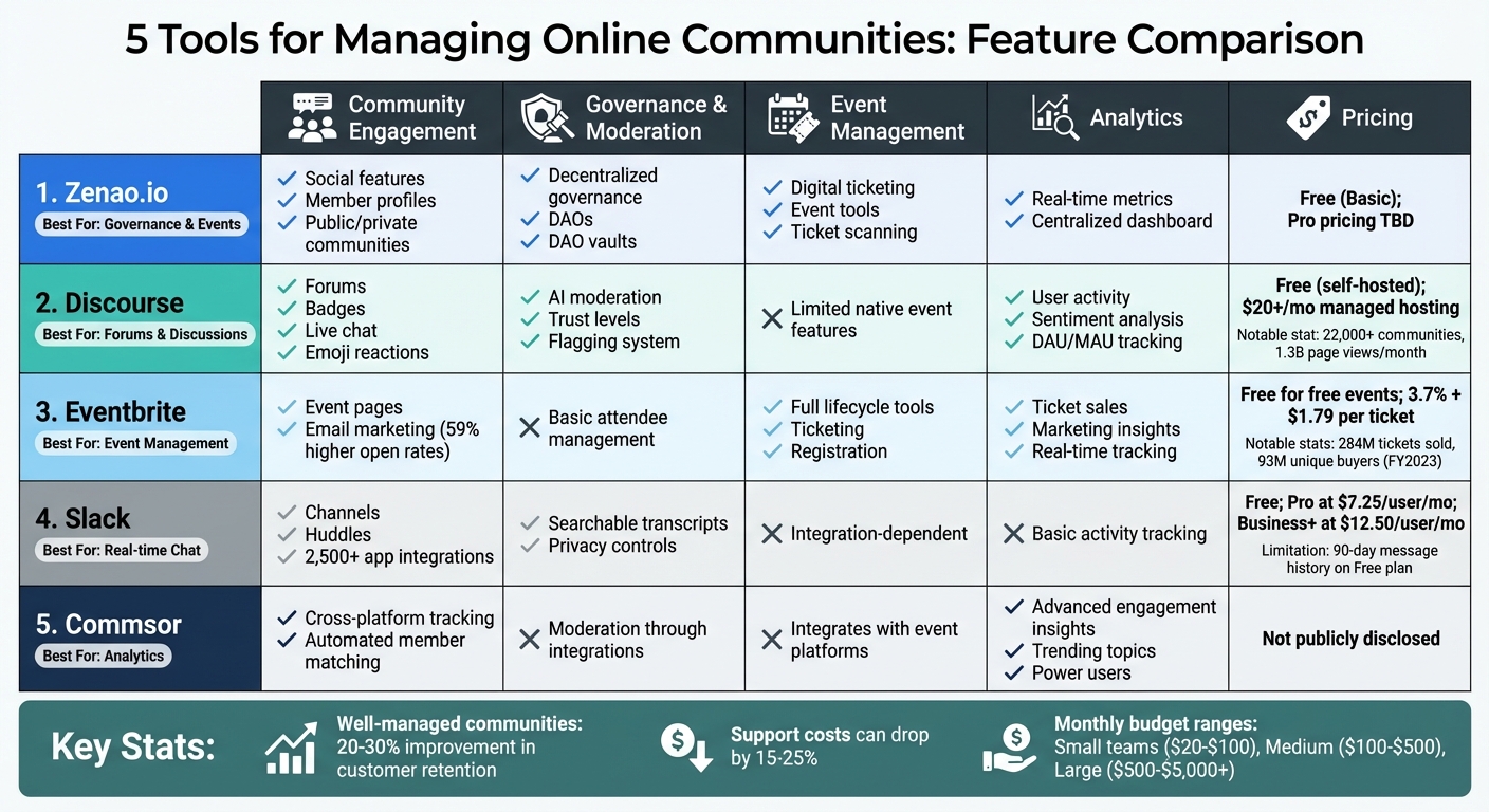 Comparison of 5 Online Community Management Tools: Features, Pricing & Analytics