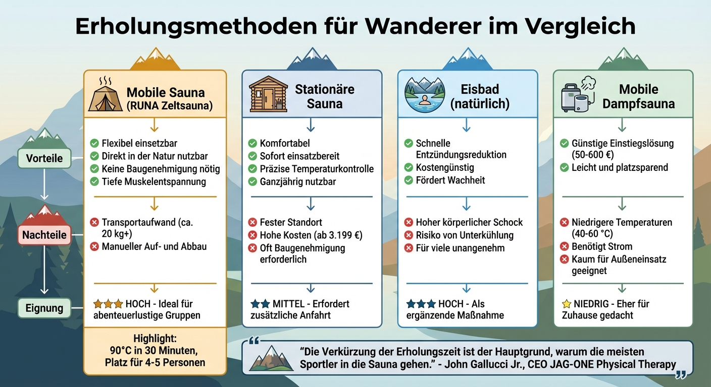 Vergleich Erholungsmethoden für Wanderer: Mobile Sauna vs. Alternativen