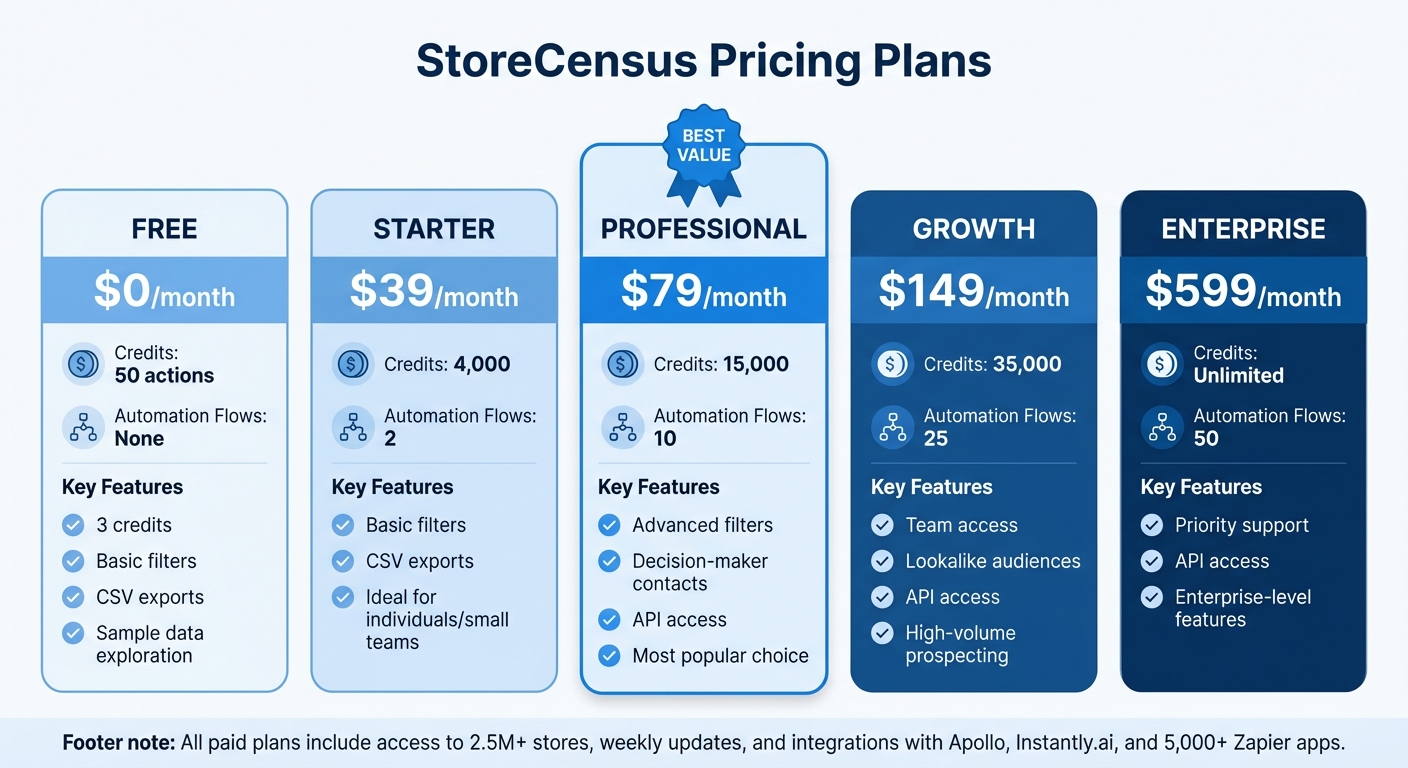 StoreCensus Pricing Plans Comparison: Features and Credits by Tier