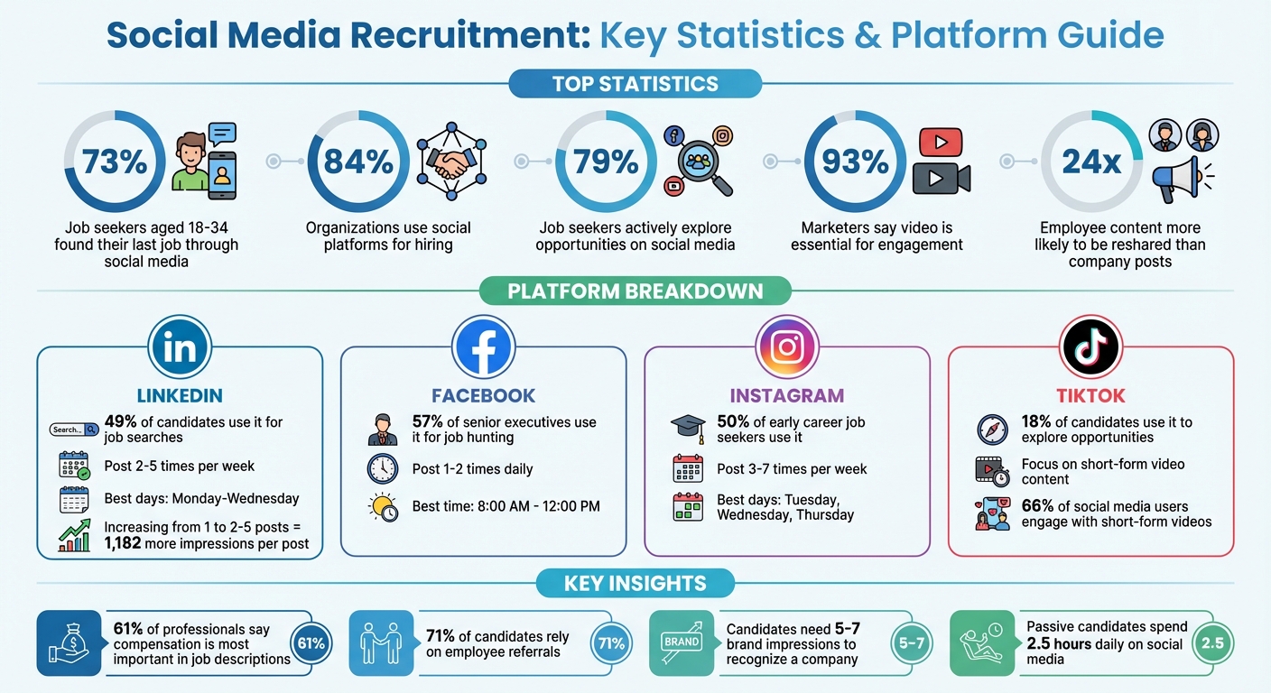 Recruitment Social Media Content Statistics: Platform Usage and Engagement Metrics