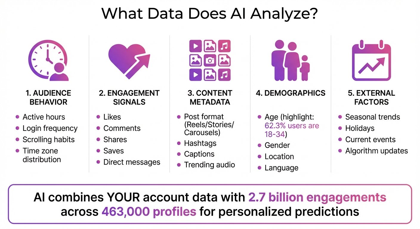 Data Points AI Analyzes to Predict Best Instagram Posting Times