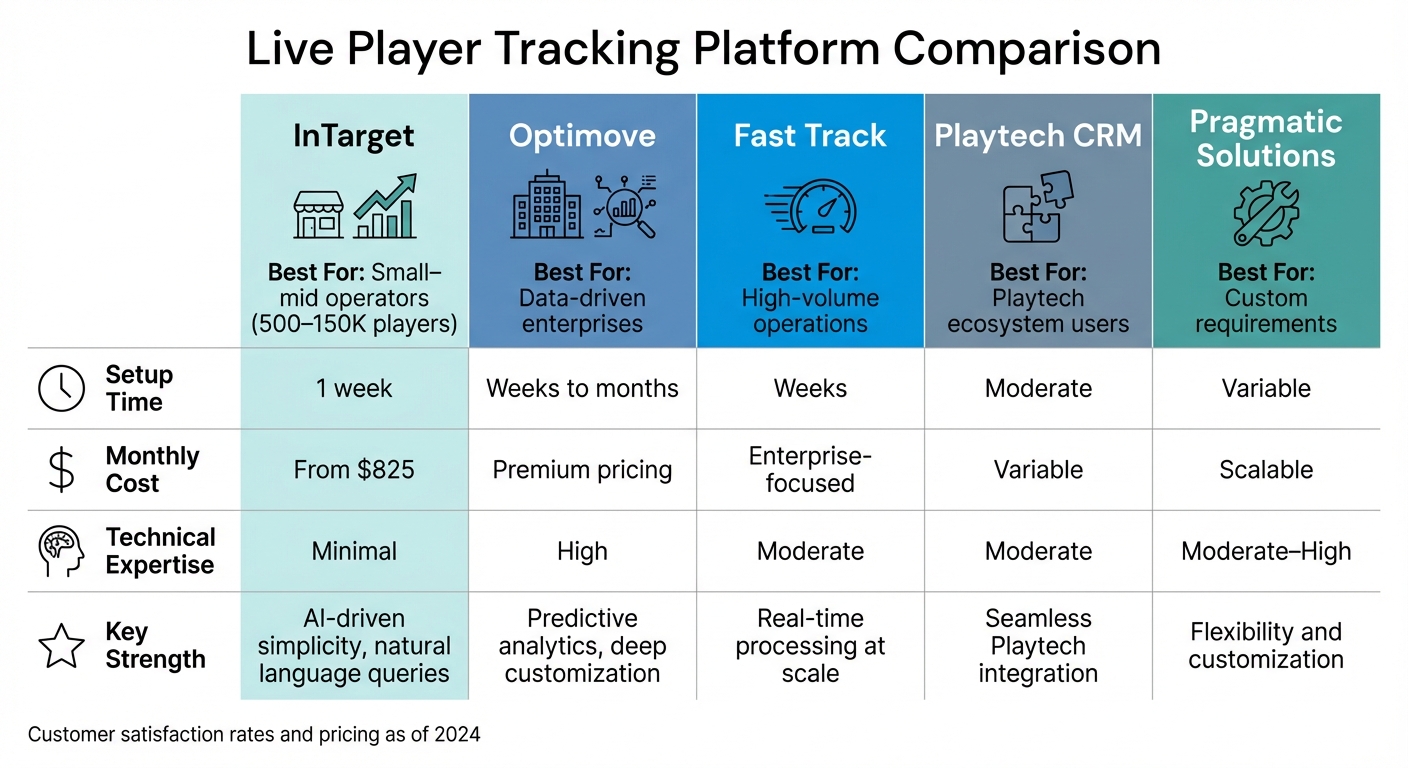 Live Player Tracking For Igaming Crm 1 iGaming Live Player Tracking Platform Comparison: Features, Pricing & Setup Times